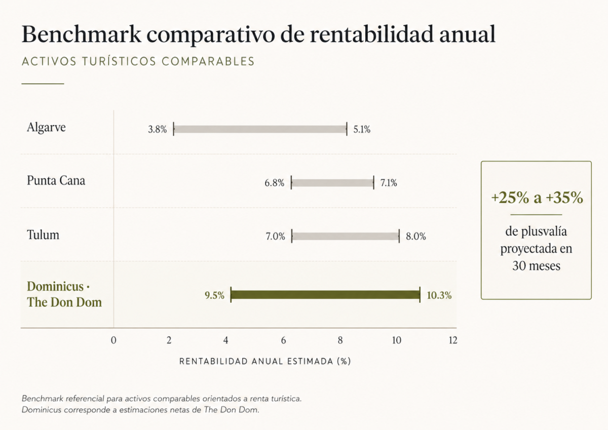 Benchmark comparativo de rentabilidad anual estimada para activos turísticos en Algarve, Punta Cana, Tulum y Dominicus–The Don Dom, con plusvalía proyectada de 25% a 35% en 30 meses.